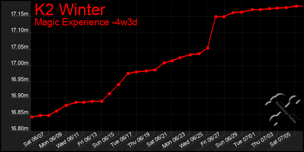 Last 31 Days Graph of K2 Winter