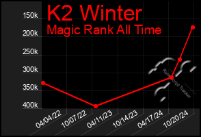 Total Graph of K2 Winter