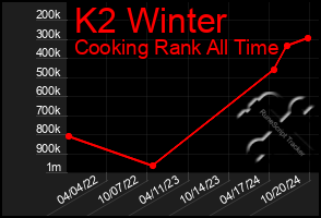 Total Graph of K2 Winter