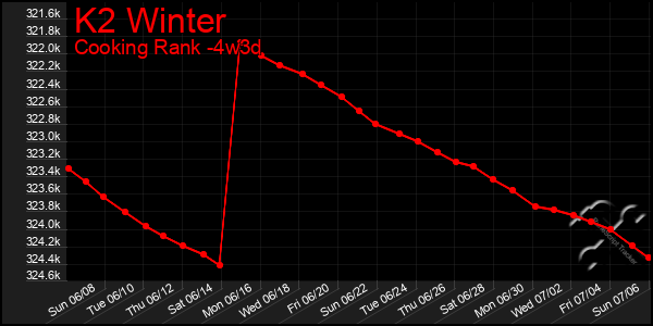 Last 31 Days Graph of K2 Winter