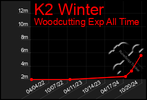 Total Graph of K2 Winter