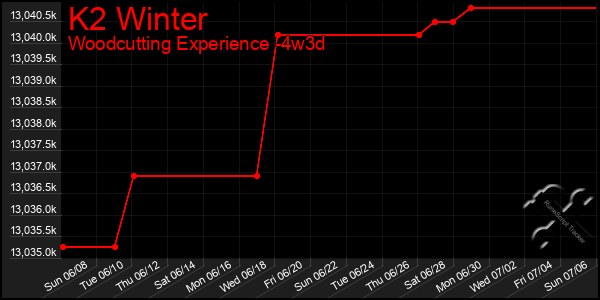 Last 31 Days Graph of K2 Winter