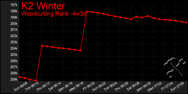 Last 31 Days Graph of K2 Winter