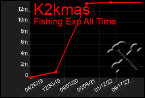 Total Graph of K2kmas