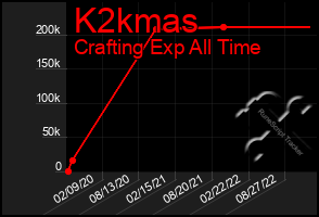 Total Graph of K2kmas