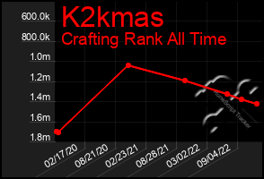 Total Graph of K2kmas