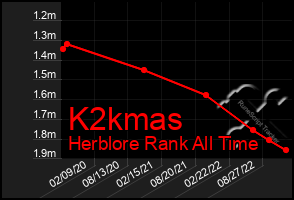 Total Graph of K2kmas