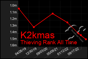 Total Graph of K2kmas