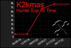 Total Graph of K2kmas