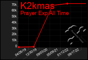 Total Graph of K2kmas