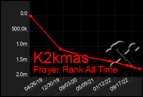 Total Graph of K2kmas