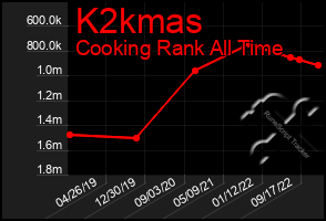 Total Graph of K2kmas