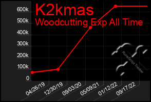 Total Graph of K2kmas