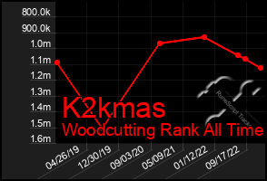 Total Graph of K2kmas