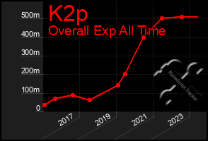 Total Graph of K2p