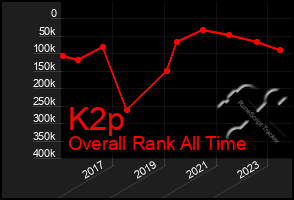 Total Graph of K2p