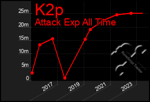 Total Graph of K2p