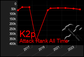 Total Graph of K2p