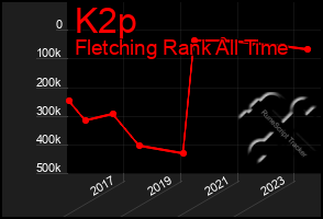 Total Graph of K2p