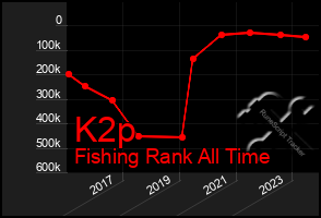 Total Graph of K2p