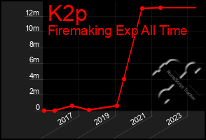 Total Graph of K2p