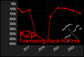 Total Graph of K2p