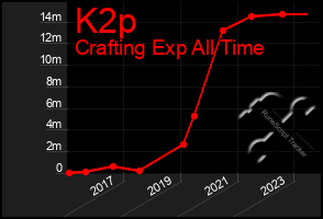 Total Graph of K2p