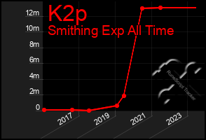 Total Graph of K2p