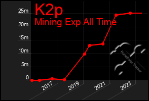 Total Graph of K2p