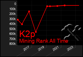 Total Graph of K2p