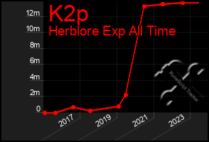 Total Graph of K2p