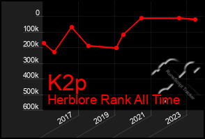 Total Graph of K2p