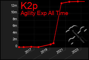 Total Graph of K2p