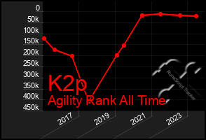 Total Graph of K2p