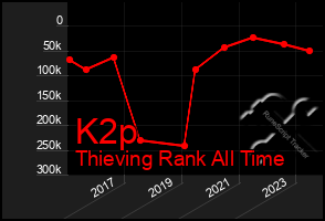 Total Graph of K2p