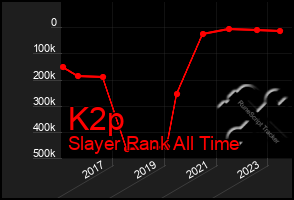 Total Graph of K2p