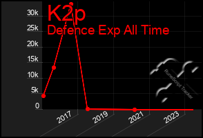 Total Graph of K2p