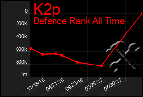 Total Graph of K2p