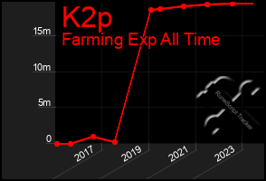 Total Graph of K2p