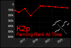 Total Graph of K2p