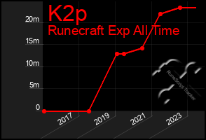 Total Graph of K2p