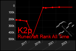 Total Graph of K2p