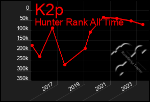 Total Graph of K2p