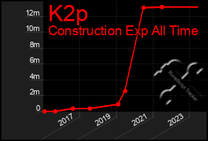 Total Graph of K2p