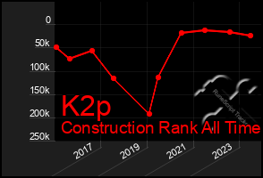 Total Graph of K2p