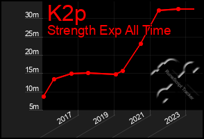 Total Graph of K2p