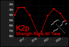 Total Graph of K2p