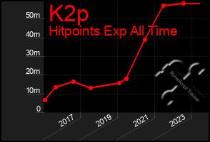 Total Graph of K2p