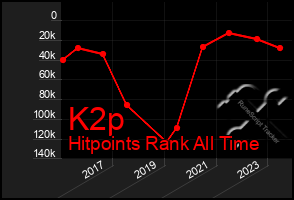 Total Graph of K2p