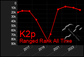 Total Graph of K2p